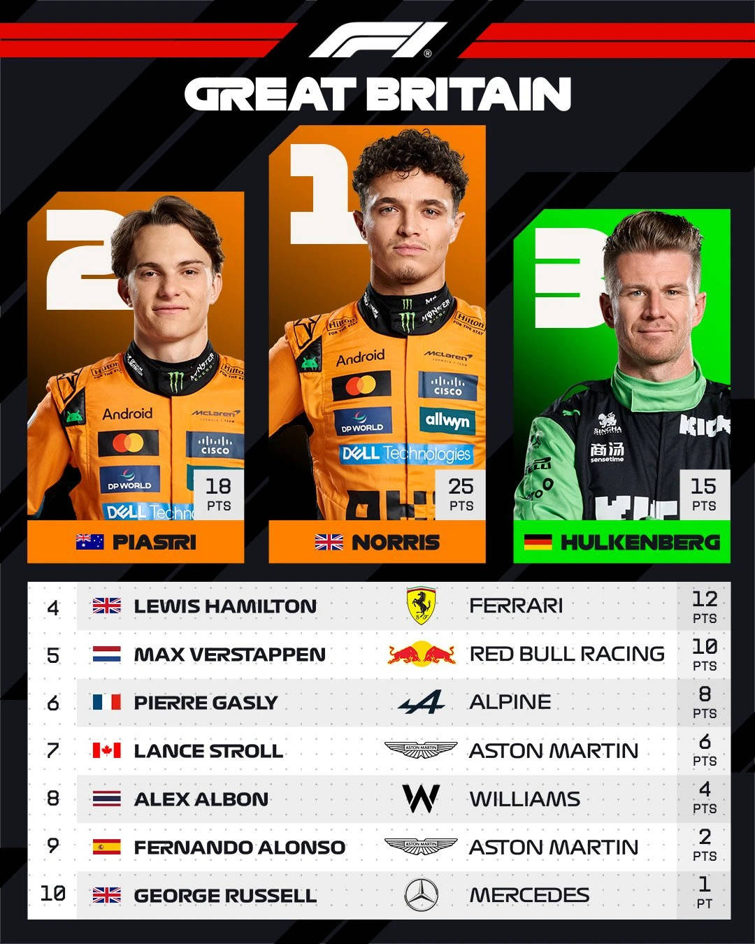 红牛车队力克威廉姆斯,皮亚斯特里刷新纪录 红牛车队力克威廉姆斯,皮亚斯特里刷新纪录